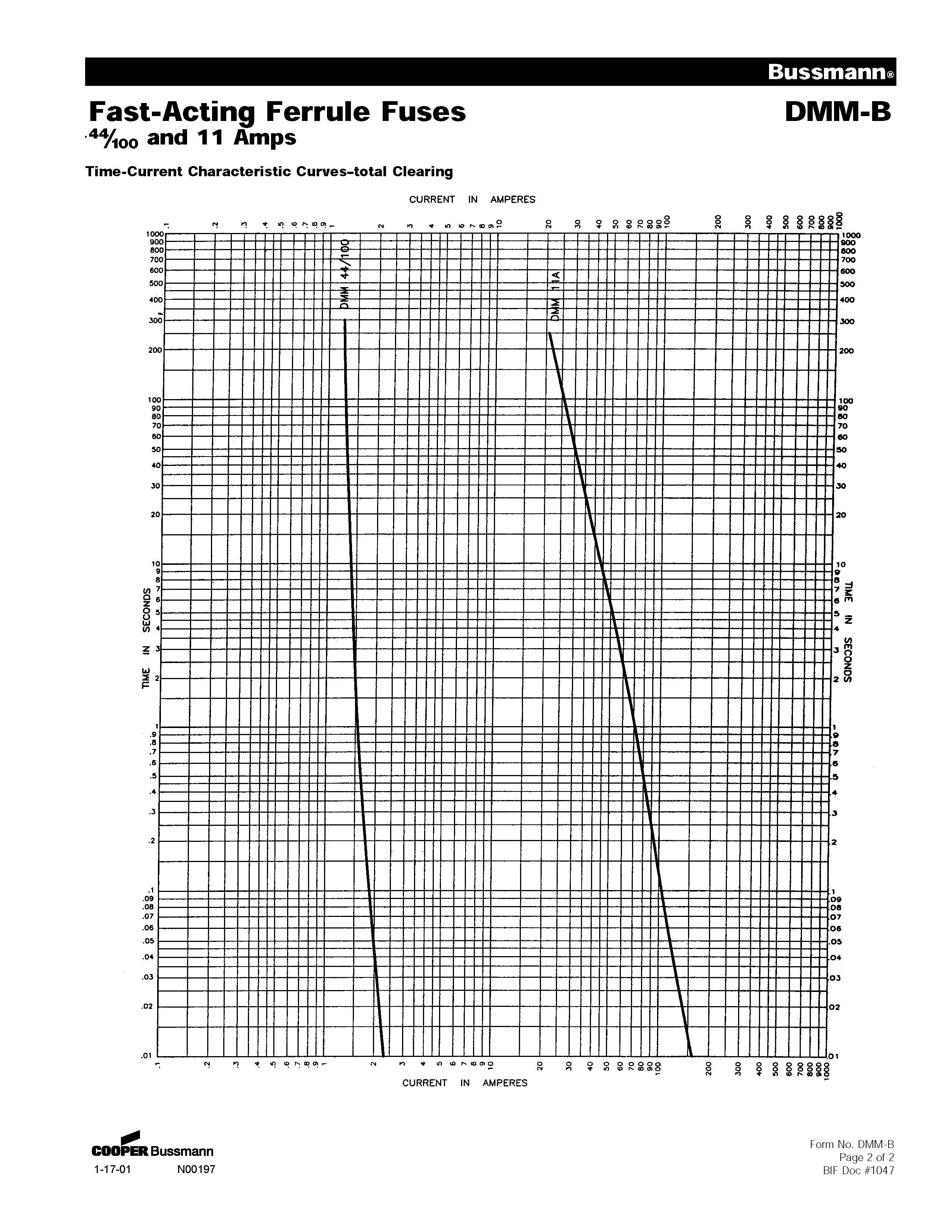 DMM-44-100系列fluke專用保險(xiǎn)絲 曲線圖